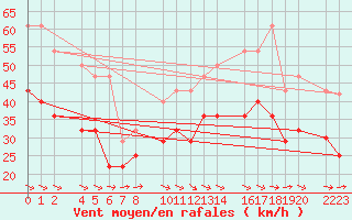 Courbe de la force du vent pour Bujarraloz