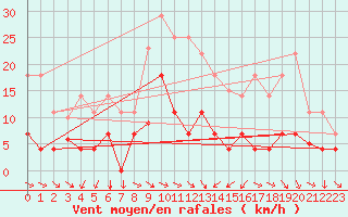 Courbe de la force du vent pour Buitrago