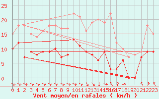 Courbe de la force du vent pour Paray-le-Monial - St-Yan (71)