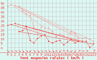 Courbe de la force du vent pour Perpignan (66)