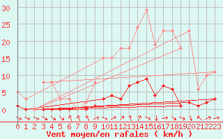 Courbe de la force du vent pour Ploeren (56)