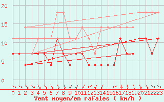 Courbe de la force du vent pour Bruxelles (Be)