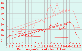 Courbe de la force du vent pour Bordeaux (33)