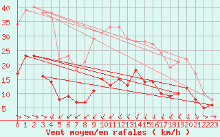 Courbe de la force du vent pour Lannion (22)