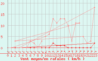 Courbe de la force du vent pour Verneuil (78)