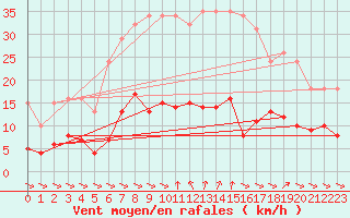 Courbe de la force du vent pour Treize-Vents (85)