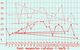 Courbe de la force du vent pour Grand Saint Bernard (Sw)