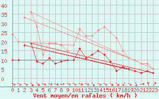 Courbe de la force du vent pour Montauban (82)