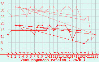 Courbe de la force du vent pour Schauenburg-Elgershausen