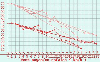Courbe de la force du vent pour Dunkerque (59)