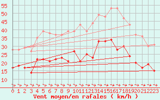 Courbe de la force du vent pour Barth