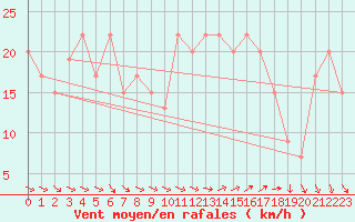 Courbe de la force du vent pour Isle Of Portland