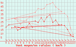 Courbe de la force du vent pour Metz-Nancy-Lorraine (57)