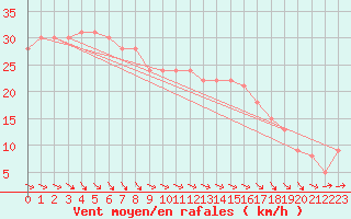 Courbe de la force du vent pour la bouée 62144