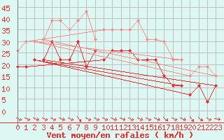 Courbe de la force du vent pour Troyes (10)