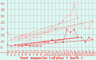 Courbe de la force du vent pour Le Bourget (93)