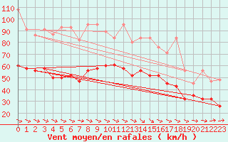 Courbe de la force du vent pour La Dle (Sw)