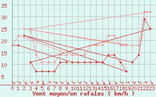 Courbe de la force du vent pour Envalira (And)