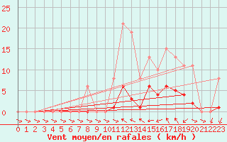 Courbe de la force du vent pour Treize-Vents (85)
