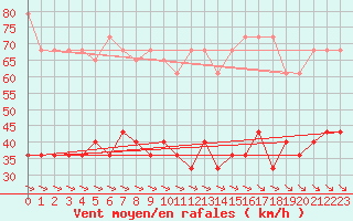 Courbe de la force du vent pour Kahler Asten