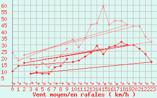 Courbe de la force du vent pour Rodez (12)