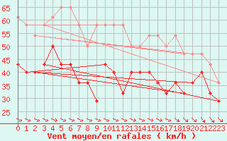 Courbe de la force du vent pour Brocken