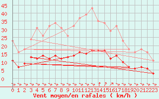 Courbe de la force du vent pour Treize-Vents (85)