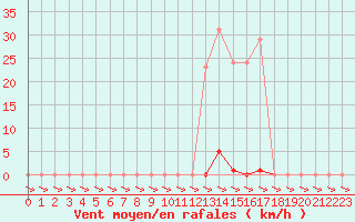 Courbe de la force du vent pour Treize-Vents (85)