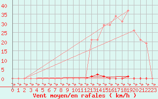 Courbe de la force du vent pour Treize-Vents (85)