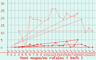 Courbe de la force du vent pour Treize-Vents (85)