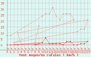 Courbe de la force du vent pour Treize-Vents (85)
