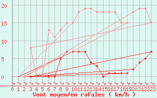 Courbe de la force du vent pour Treize-Vents (85)