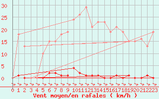 Courbe de la force du vent pour Treize-Vents (85)