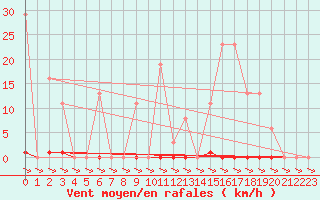Courbe de la force du vent pour Treize-Vents (85)