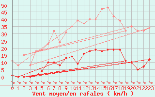 Courbe de la force du vent pour Treize-Vents (85)