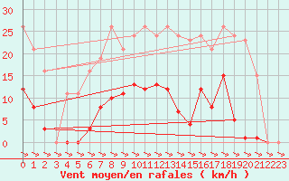 Courbe de la force du vent pour Treize-Vents (85)
