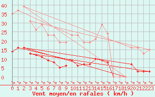 Courbe de la force du vent pour Treize-Vents (85)