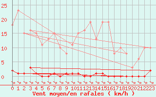 Courbe de la force du vent pour Treize-Vents (85)