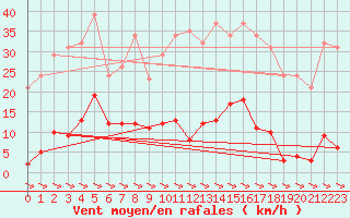 Courbe de la force du vent pour Treize-Vents (85)
