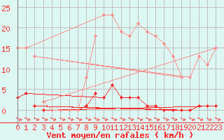 Courbe de la force du vent pour Treize-Vents (85)