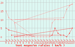 Courbe de la force du vent pour Treize-Vents (85)