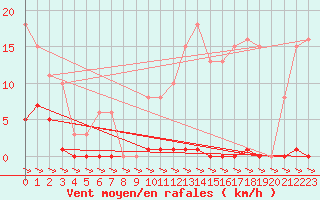 Courbe de la force du vent pour Treize-Vents (85)