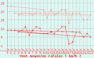 Courbe de la force du vent pour Treize-Vents (85)