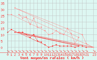 Courbe de la force du vent pour Treize-Vents (85)