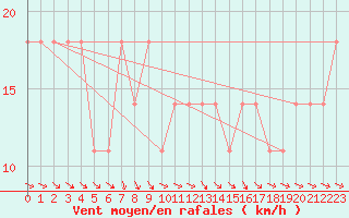 Courbe de la force du vent pour Vilsandi