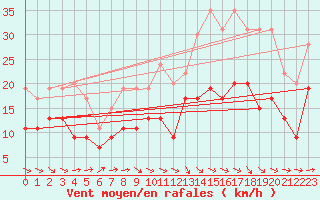Courbe de la force du vent pour Toulouse-Francazal (31)