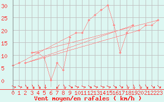 Courbe de la force du vent pour Biskra