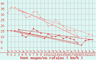 Courbe de la force du vent pour Schauenburg-Elgershausen