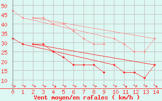 Courbe de la force du vent pour Alto de Los Leones