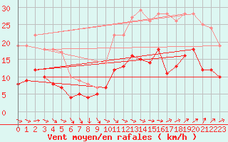 Courbe de la force du vent pour Tarbes (65)